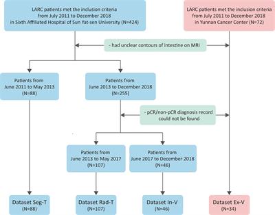 A Pipeline for Predicting the Treatment Response of Neoadjuvant Chemoradiotherapy for Locally Advanced Rectal Cancer Using Single MRI Modality: Combining Deep Segmentation Network and Radiomics Analysis Based on “Suspicious Region”